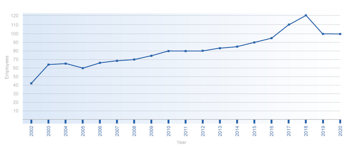 Number of employees over the years